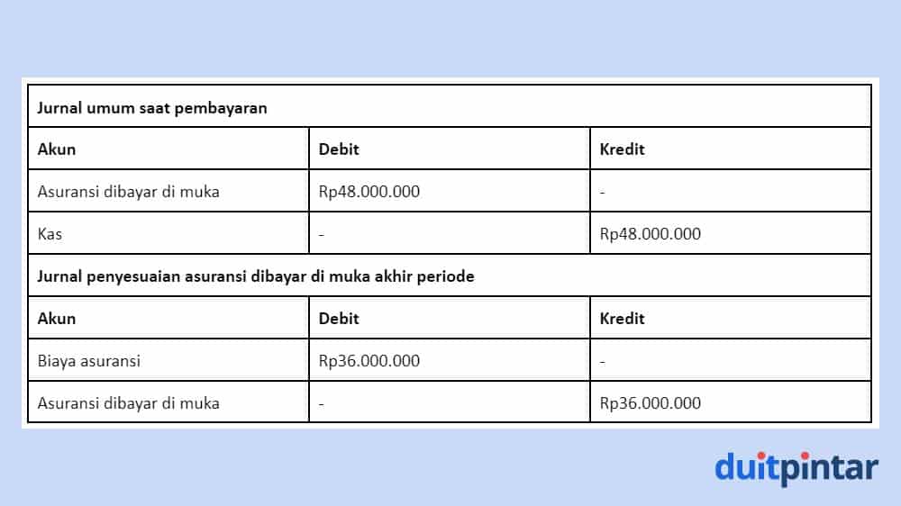 Membayar Premi Asuransi Tahunan Jurnal Umum