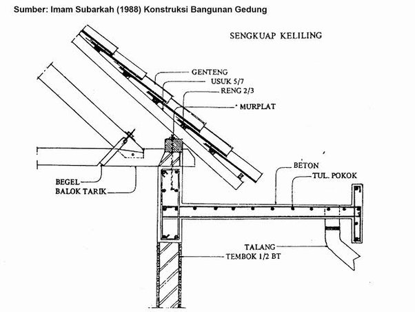 Desain Talang Air Rumah