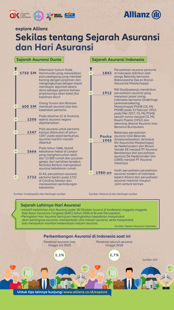 Sejarah Asuransi Dunia