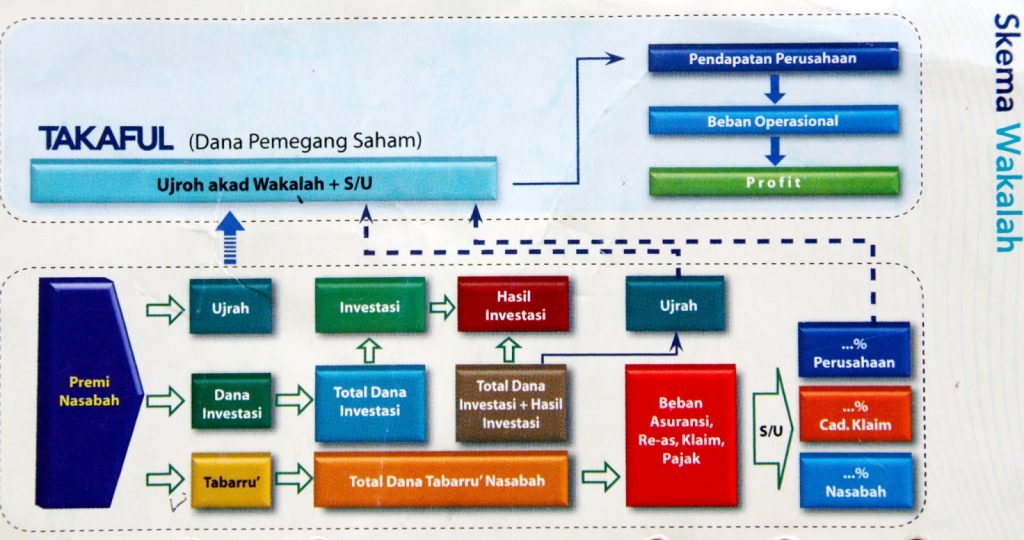 Ujrah Dalam Asuransi Syariah Ujrah Dalam Asuransi Syariah