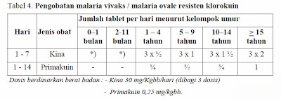 Pengobatan Malaria