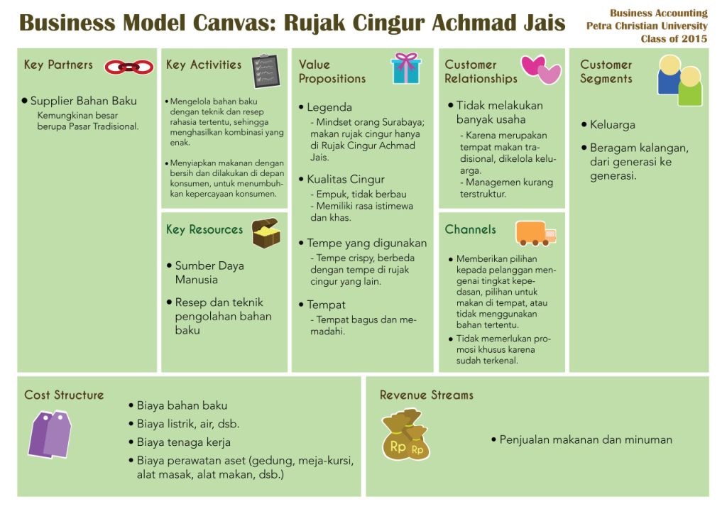 Membuat Bisnis Model Canvas Membuat Bisnis Model Canvas