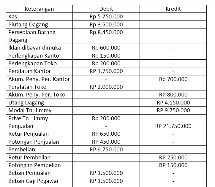 Contoh Soal Perusahaan Dagang