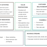 Bisnis Model Canvas Contohnya