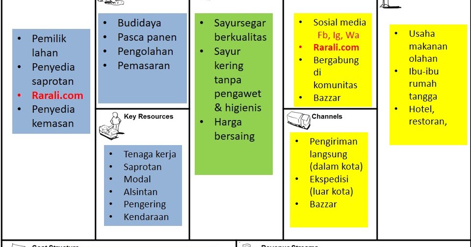 Bisnis Model Canvas Sederhana