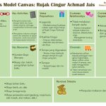 Contoh Business Model Canvas Makanan Contoh Business Model Canvas Makanan